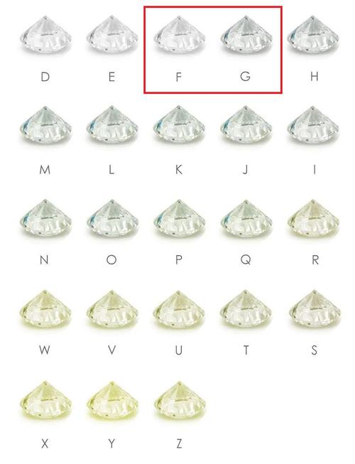 钻石的颜色和净度分级表